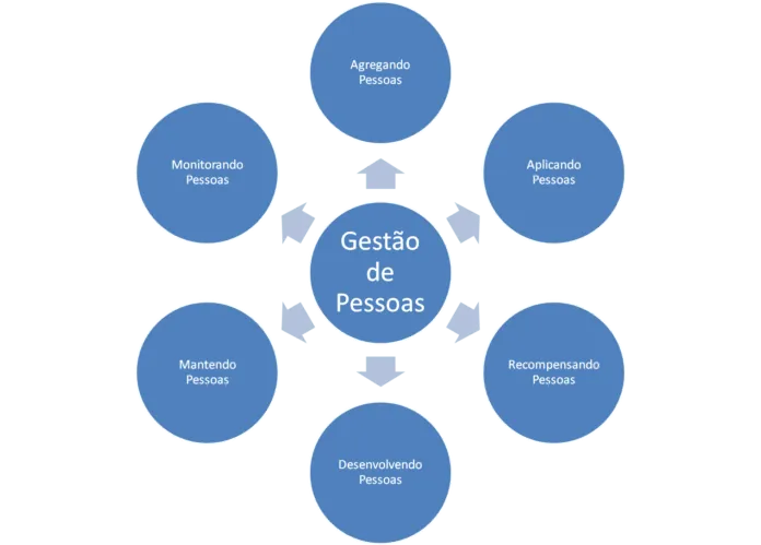 processos-de-gestao-de-pessoas
